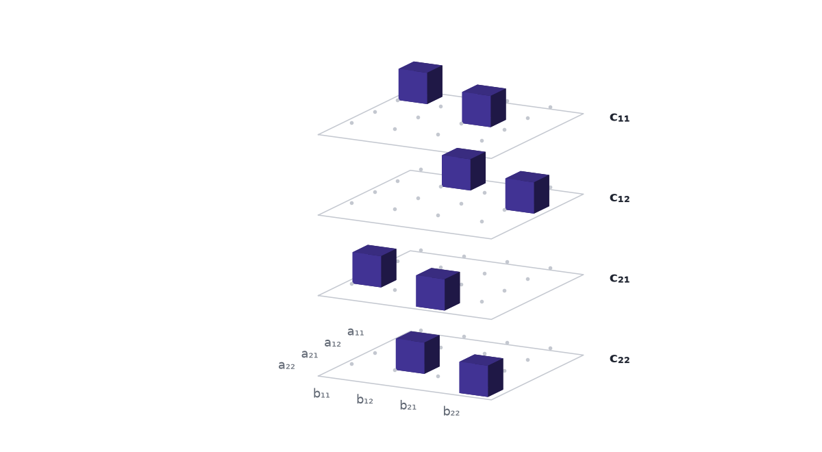 Four square trays stacked vertically, labelled c11 to c22, with two purple cubes on each tray.