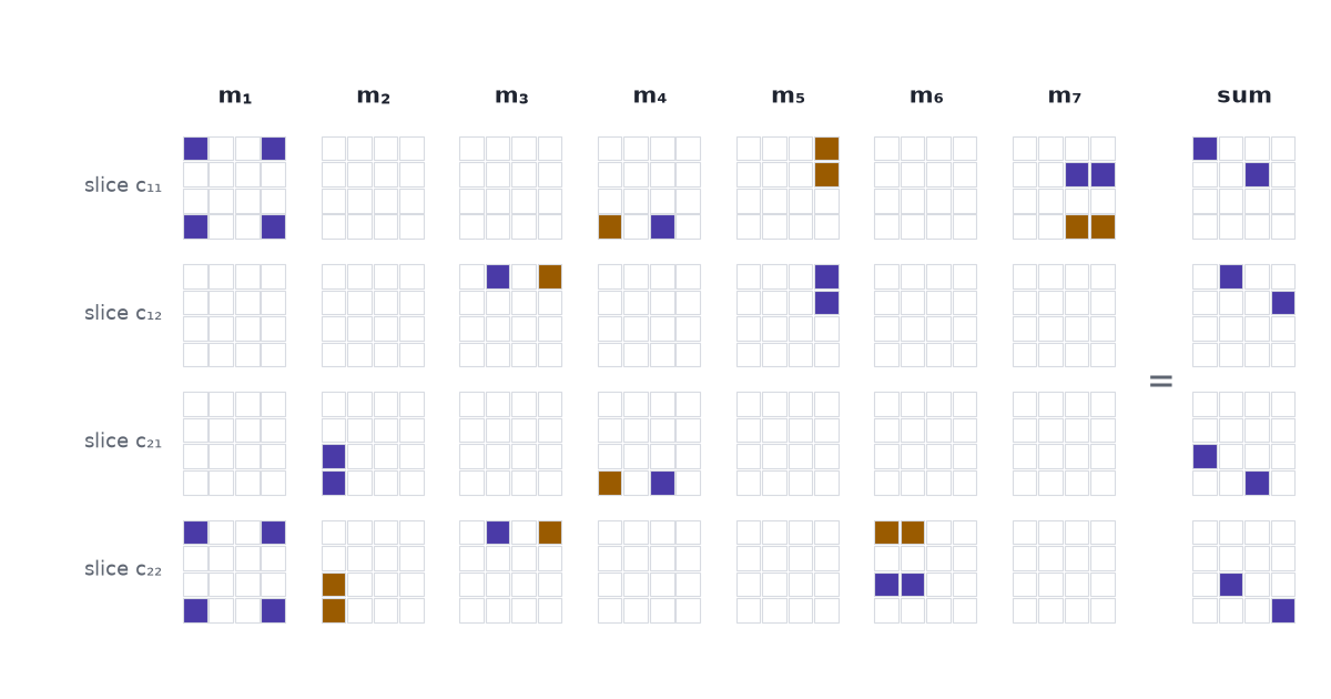 A grid of small four-by-four panels: seven columns for Strassen's products and an eighth for their sum, four rows for the slices of the cube.