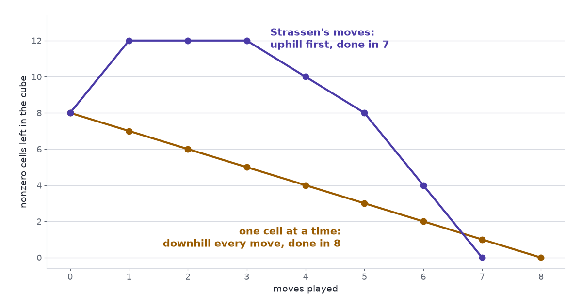 A line chart. The amber line falls steadily from 8 to 0 over eight moves. The purple line rises from 8 to 12, stays there for two moves, and falls to 0 at move seven.