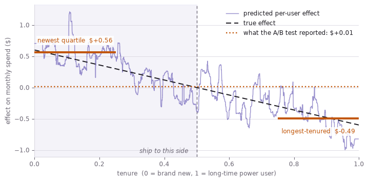 Line chart against tenure. A straight dashed line shows the true effect falling from +$0.60 for the newest users to -$0.60 for the longest-tenured, crossing zero at the midpoint. A jagged purple line, the per-user forest estimate, tracks it loosely but swings between about +$1.2 and -$1.0. A flat dotted line marks the A/B test's reported average of about one cent.