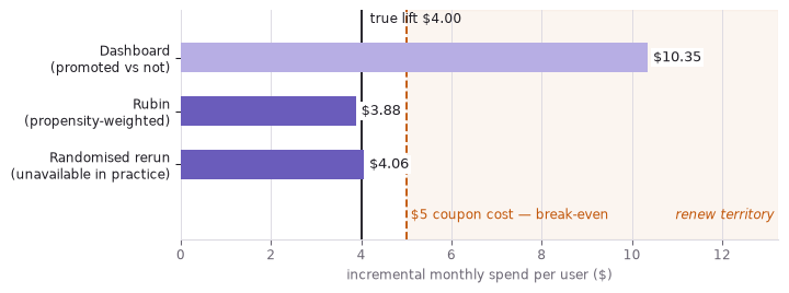 Horizontal bar chart of three promo estimates. The dashboard gap at $10.35 sits right of the $5 break-even line; the propensity-weighted estimate at $3.88 and the randomised rerun at $4.06 sit left of it, next to the true $4.00 lift.