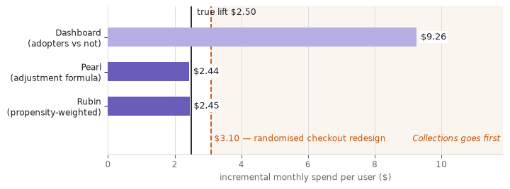 Horizontal bar chart of three Collections estimates. The dashboard gap at $9.26 sits right of the $3.10 line marking the randomised checkout redesign; the adjustment formula at $2.44 and the propensity-weighted estimate at $2.45 sit left of it, near the true $2.50 lift.