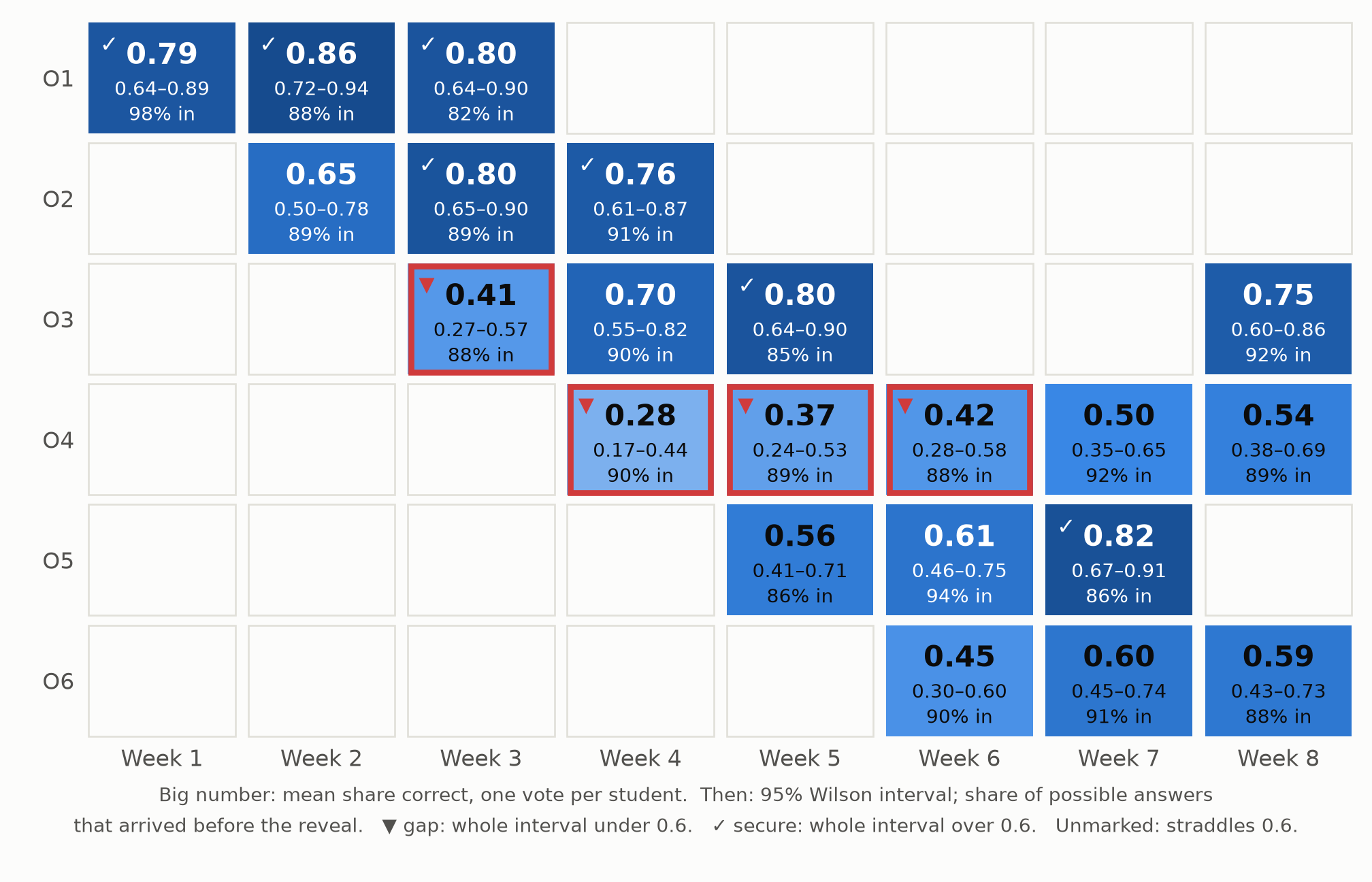 A grid of six learning objectives by eight weeks. Covered cells are shaded blue by share correct, darker for higher. Four cells have red outlines marking gaps: O3 in week 3 and O4 in weeks 4, 5 and 6. Several cells in O1, O2, O3 and O5 carry check marks for secure. Most other cells are unmarked, meaning their intervals straddle 0.6.