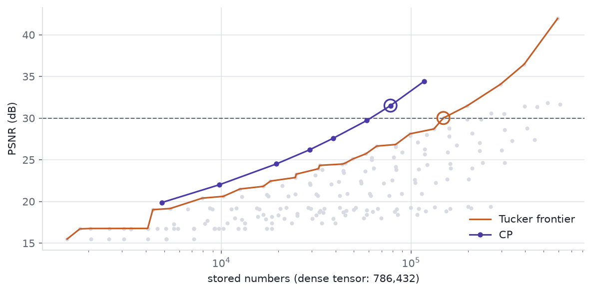PSNR against stored numbers on a log axis. CP's curve rises steeply and crosses the 30 dB line at far fewer stored numbers than Tucker's frontier, which crosses it much further right.