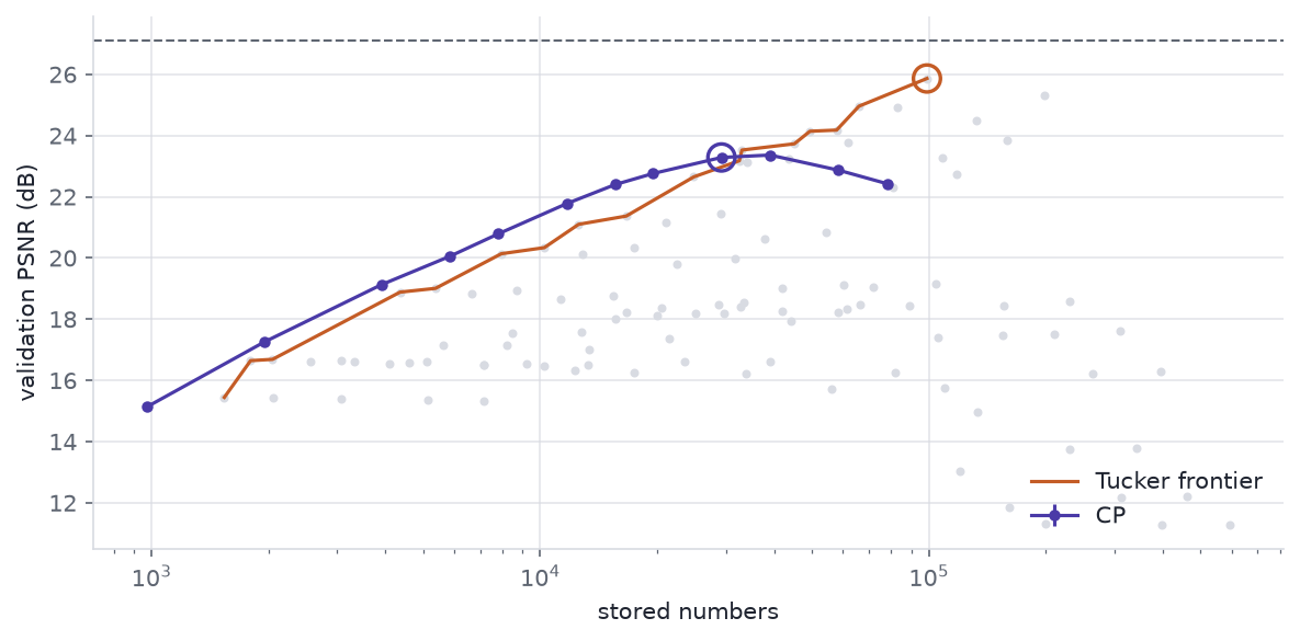 Validation PSNR against stored numbers. CP rises to a peak and then falls; Tucker's frontier keeps rising to its circled pick, above CP's; both stay below the dashed interpolation baseline.