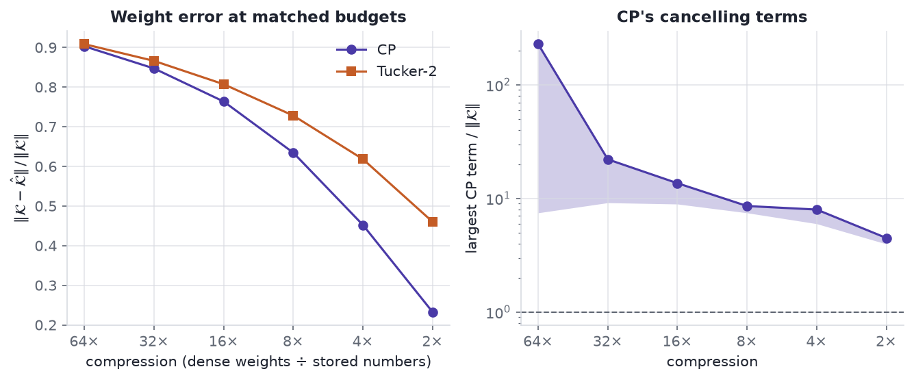 Two panels. On the left, both error curves fall as compression drops from 64 times to 2 times, and the CP curve sits below the Tucker-2 curve at every budget. On the right, CP's largest term is many times the kernel's norm at every budget, far above the dashed line at one.