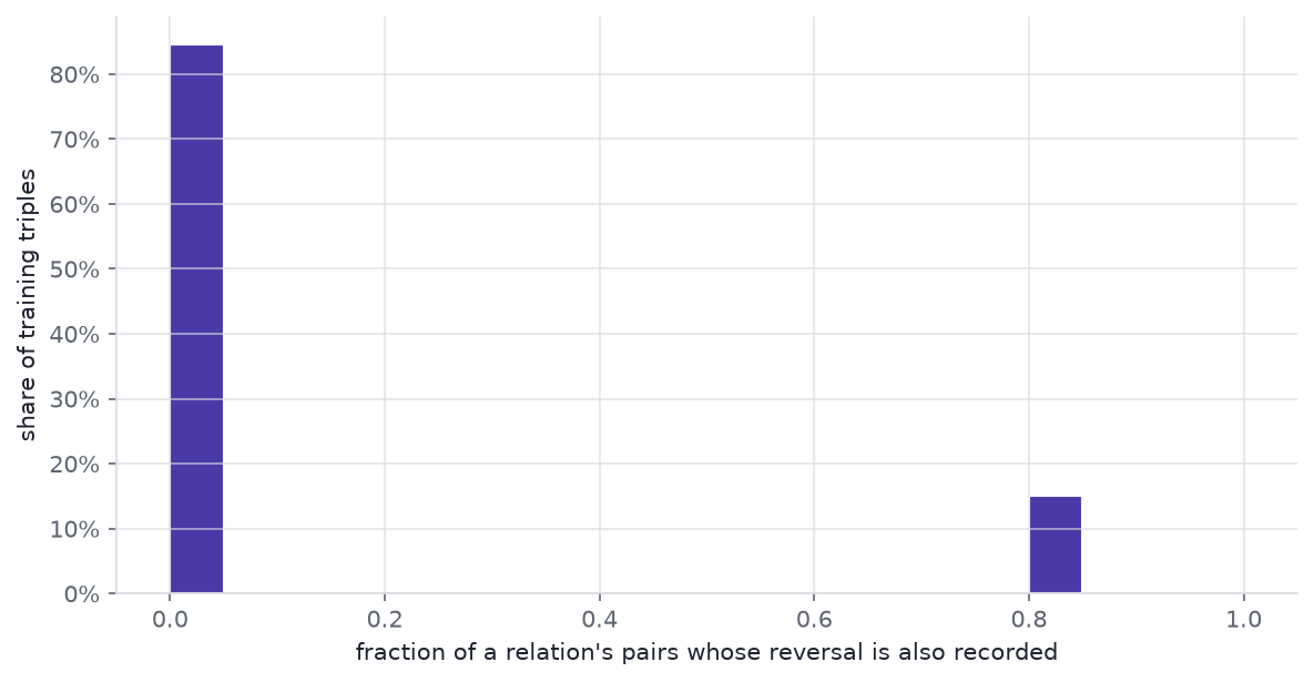 Histogram of the reversed fraction for FB15k-237 relations, weighted by triples. About 85% of the weight sits in the bar at zero and about 15% in the bar from 0.80 to 0.85; the few remaining bars near 0.4, 0.75 and 0.9 are too small to see.