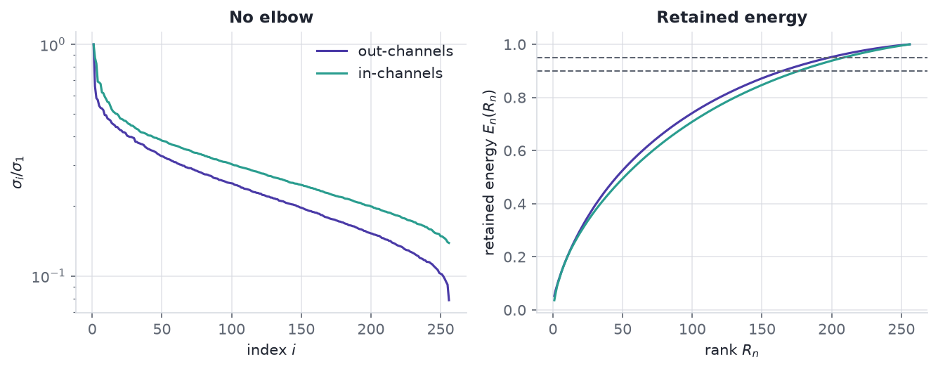 Two panels. On the left, the singular values of the out-channel and in-channel unfoldings decay smoothly over all 256 indices with no visible elbow. On the right, both energy curves rise steadily and cross 90% only past index 150.