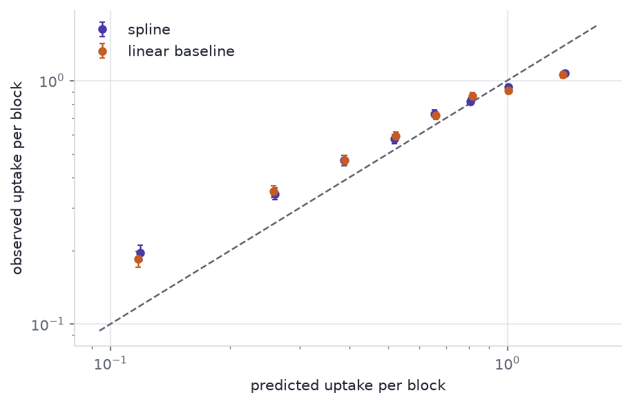 A scatter of points with error bars lying close to a dashed diagonal line, in two colours, on log-scaled axes.