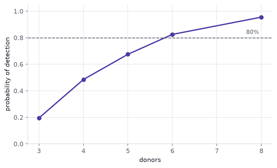A rising curve of points against number of donors, flattening near the top of the panel, with a horizontal dashed reference line.