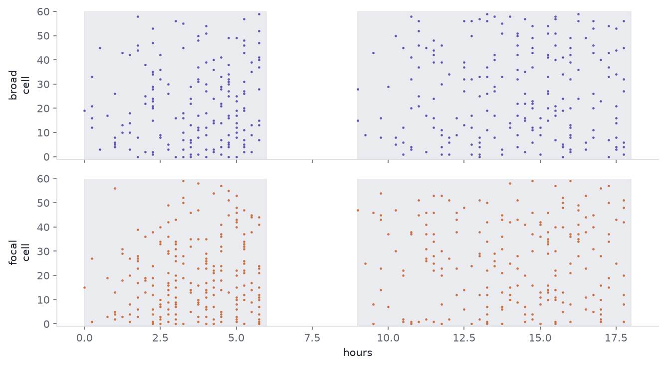 Two stacked panels of dot rows. In the upper panel marks are spread evenly across rows during the first shaded band. In the lower panel the marks in the first band are concentrated in the rows at the top.
