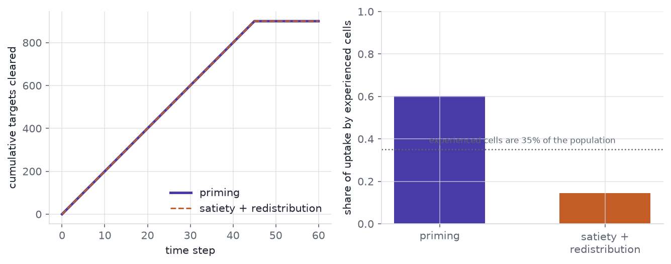 Two panels. The left shows two cumulative curves that rise together and overlap so closely that one hides the other. The right shows two bars of very different height.