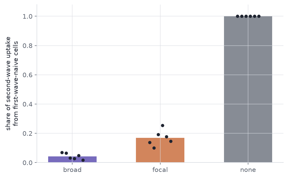 A bar chart of three bars of very different height, with individual donor points scattered over each bar.