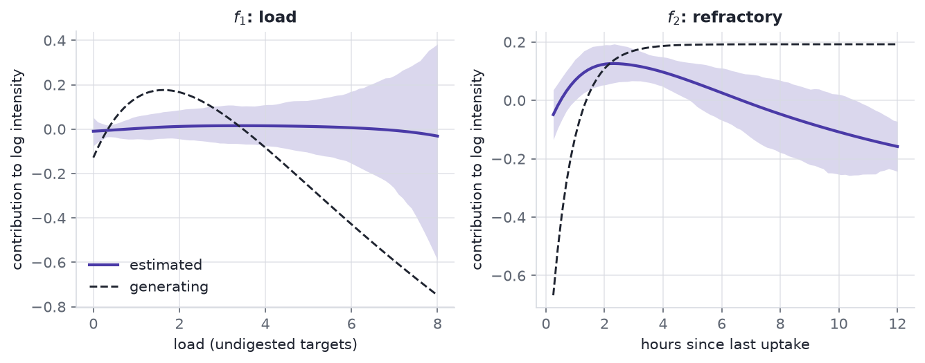 Two panels, each with a dashed line, a solid line close to it, and a shaded band around the solid line that widens towards the right edge.