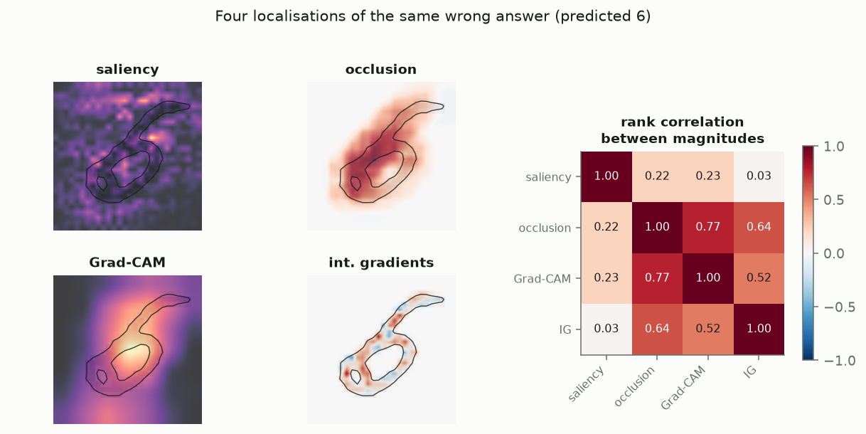 Four attribution maps of a misclassified MNIST five, plus a four-by-four matrix of rank correlations. Occlusion and Grad-CAM correlate at 0.77; saliency correlates weakly with everything.