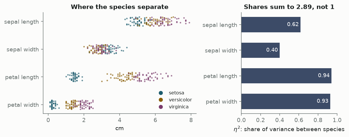 Left, a strip plot of the four measurements coloured by species; petal length and width separate setosa cleanly. Right, bar chart of eta squared: petal length 0.94, petal width 0.93, sepal length 0.62, sepal width 0.40.