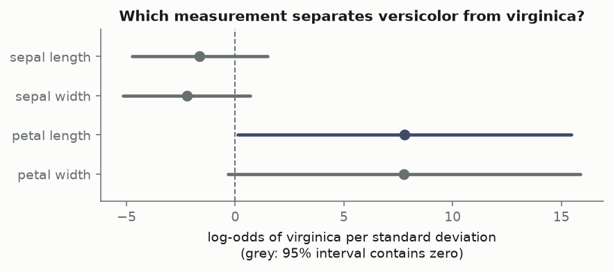 A forest plot of four logistic-regression coefficients. Petal length and petal width are large and positive with very wide intervals; both sepal coefficients straddle zero.