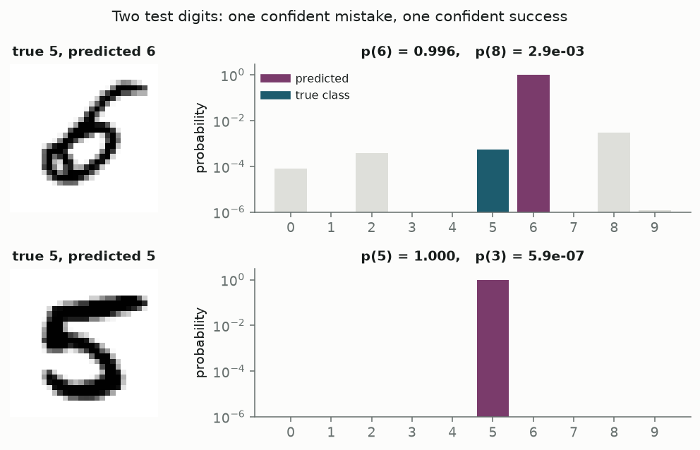 Two MNIST digits, both fives, with the model's probability over ten classes on a log scale. The first is predicted six with probability 0.996; the second is predicted five with probability 1.000.
