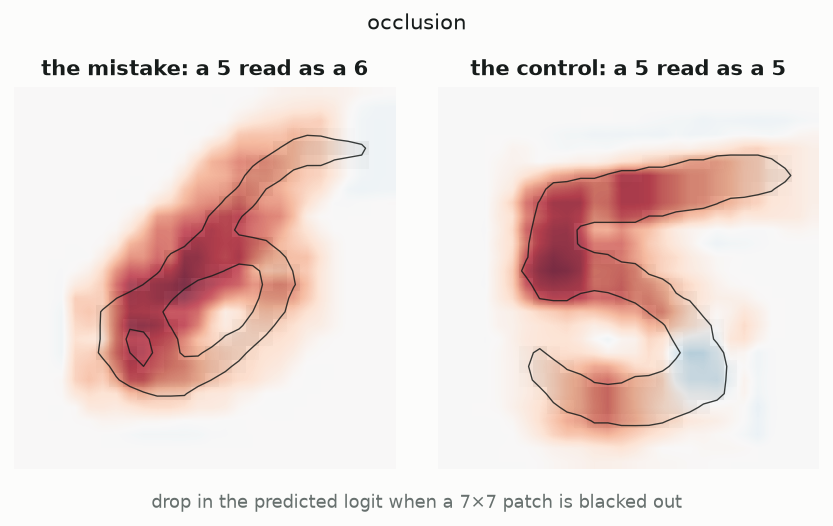 Two occlusion maps over MNIST fives. On the misclassified digit the heat concentrates on the closed lower loop.