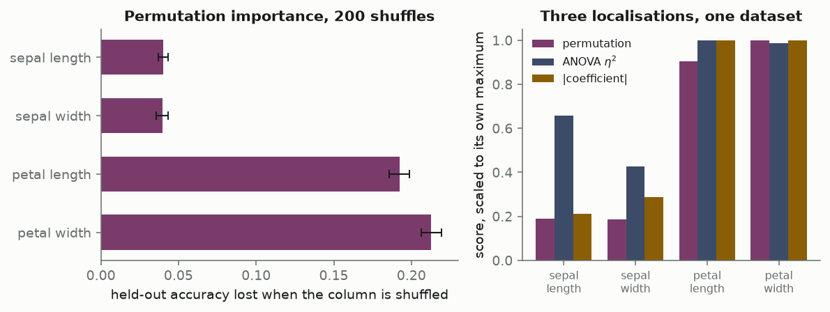 Left, a bar chart of accuracy lost per shuffled feature with error bars: petal width 0.21, petal length 0.19, both sepals 0.04. Right, grouped bars comparing permutation importance, ANOVA eta squared and absolute coefficient.
