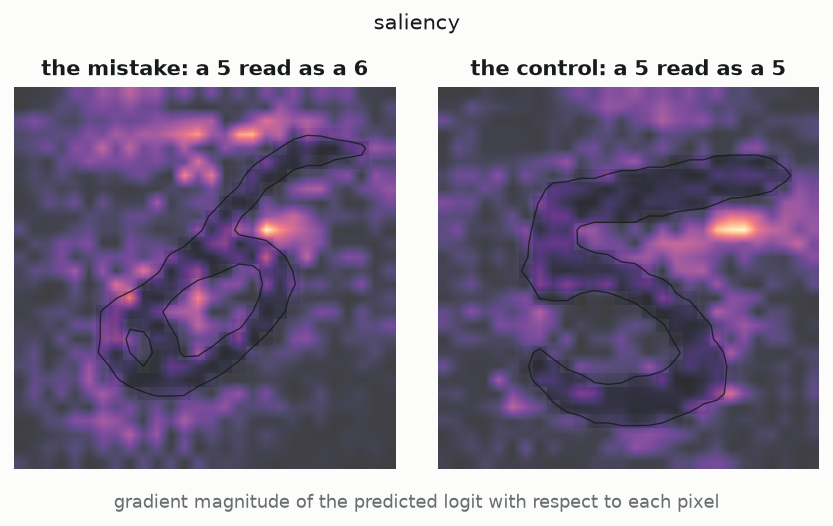 Two saliency maps over MNIST fives. Both are speckled, with bright pixels scattered inside and outside the stroke.