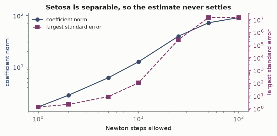 A log-log plot. Coefficient norm rises from about 1.7 to 92 as Newton steps increase from 1 to 100; the largest standard error rises from about 1.4 to over ten million.