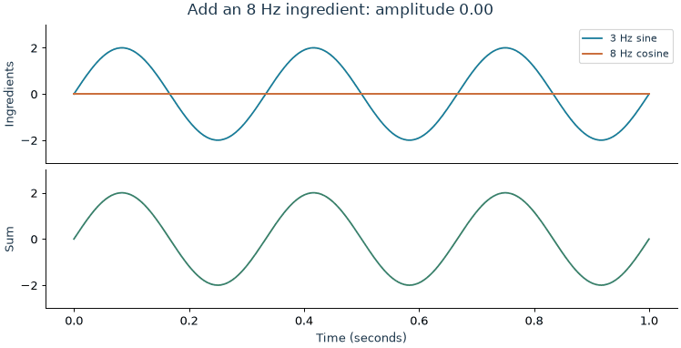 Animation of an 8 Hz cosine gradually being added to a 3 Hz sine, with their sum shown underneath.