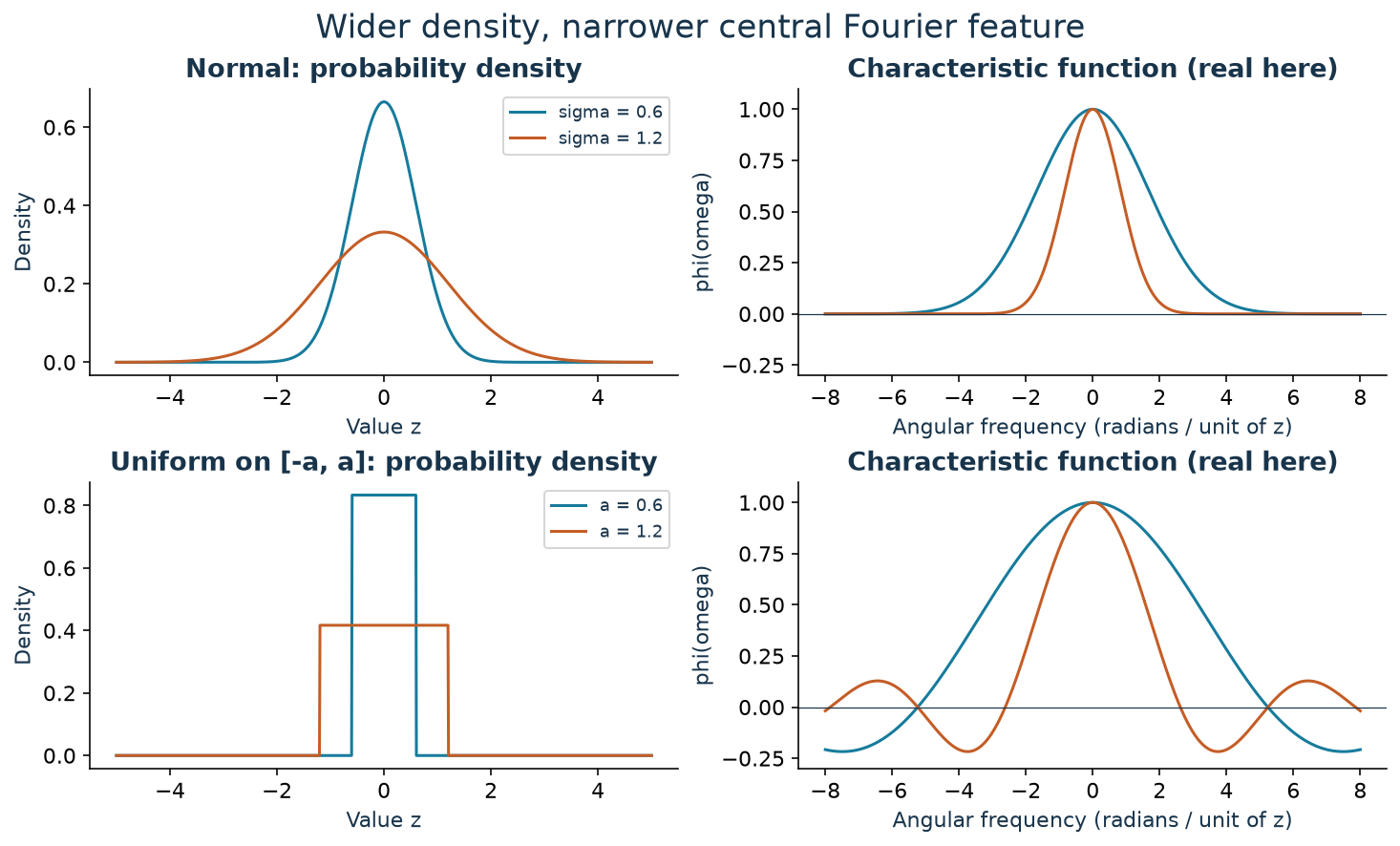 Normal and uniform densities at two widths are paired with their characteristic functions. Wider densities have narrower central Fourier features; the uniform transform has alternating positive and negative lobes.