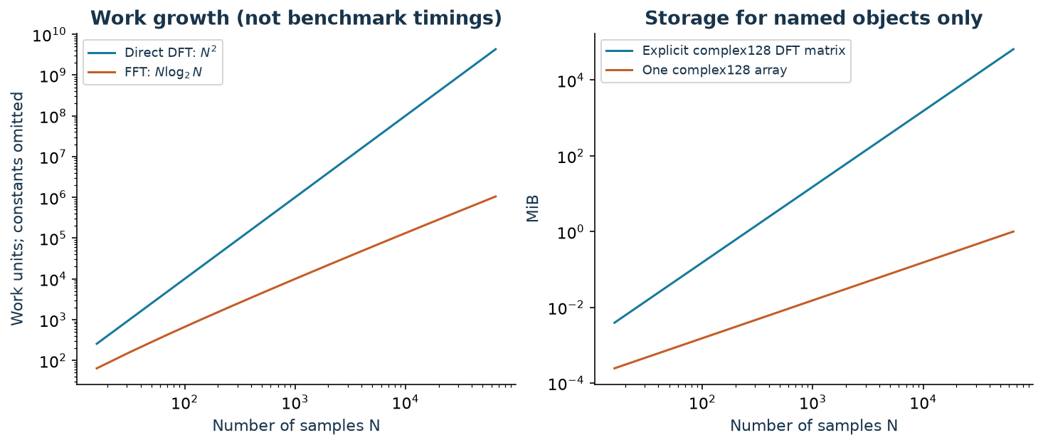 Log-log curves compare quadratic direct-DFT work with N log N FFT work, and quadratic matrix storage with linear array storage.