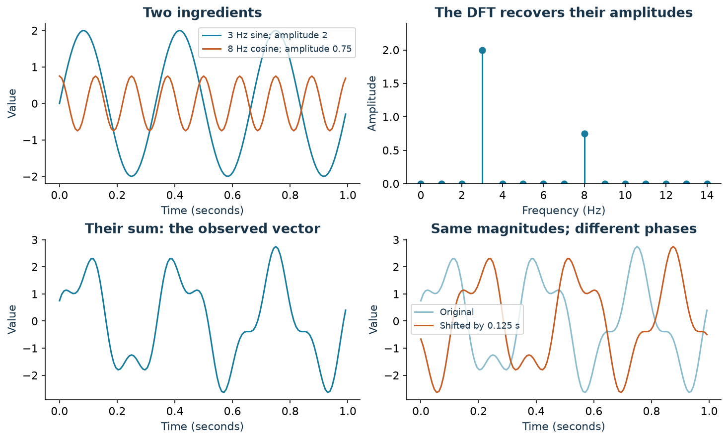 Four panels show two component waves, their sum, two spectral peaks, and an original versus shifted waveform with identical Fourier magnitudes.