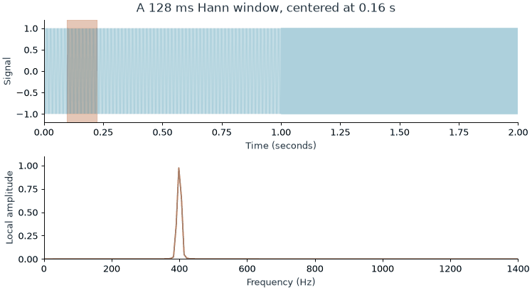 An orange analysis window slides along a two-tone signal while its local frequency spectrum changes between the two tones.