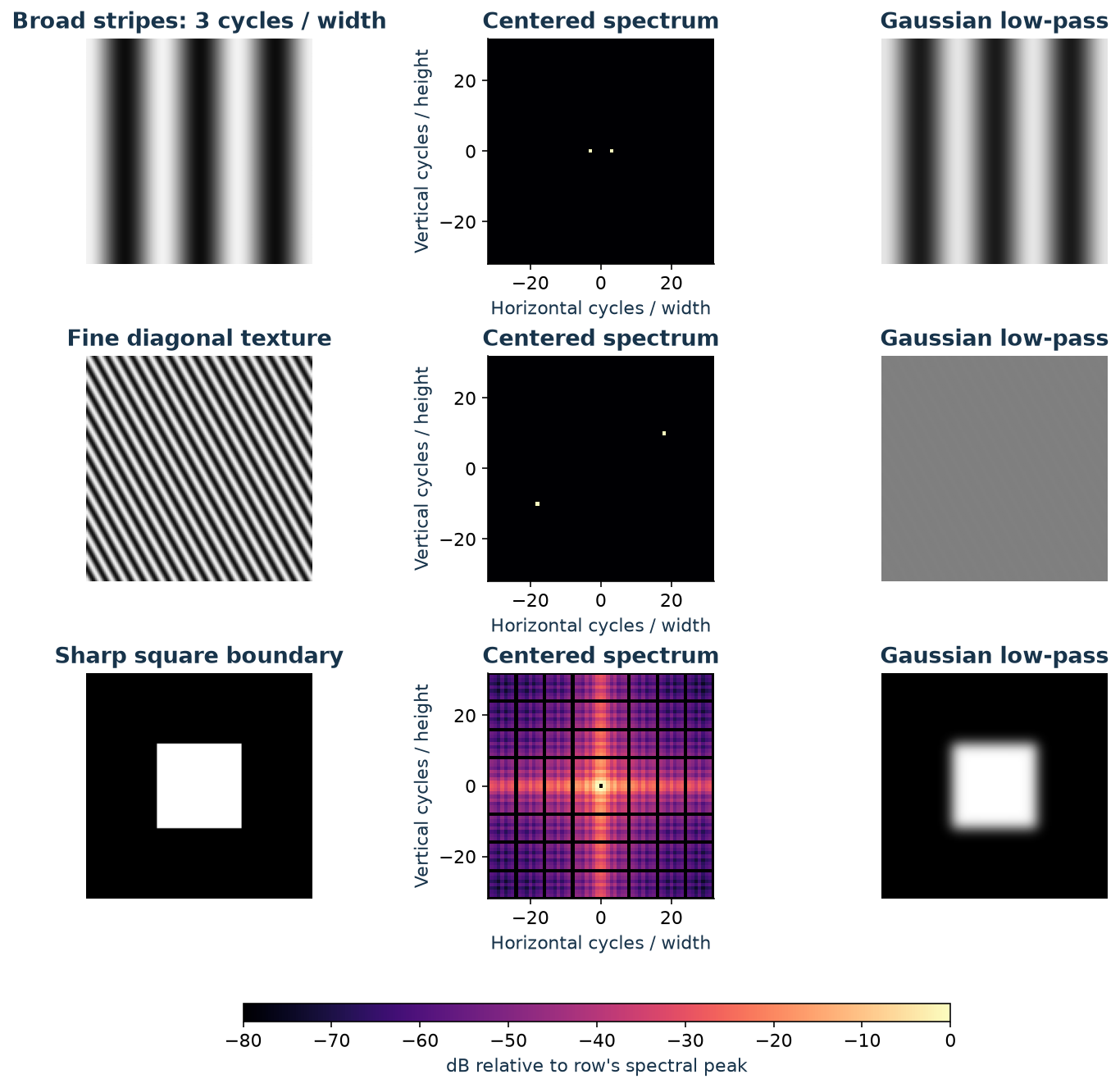Three rows show broad vertical stripes, fine diagonal stripes, and a square. Paired spectral peaks encode stripe frequency and orientation. A smooth low-pass filter preserves broad stripes, removes fine texture, and blurs the square.