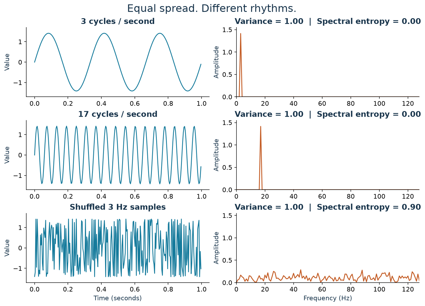Three rows compare slow sine, fast sine, and shuffled sine values. All have variance one. The two sine spectra have a single positive-frequency peak, while the shuffled spectrum is broad.