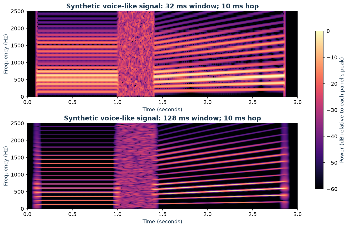 Two spectrograms of the same synthetic harmonic-noise-harmonic signal show the time-frequency tradeoff. The long-window view has thinner frequency bands and broader event boundaries.
