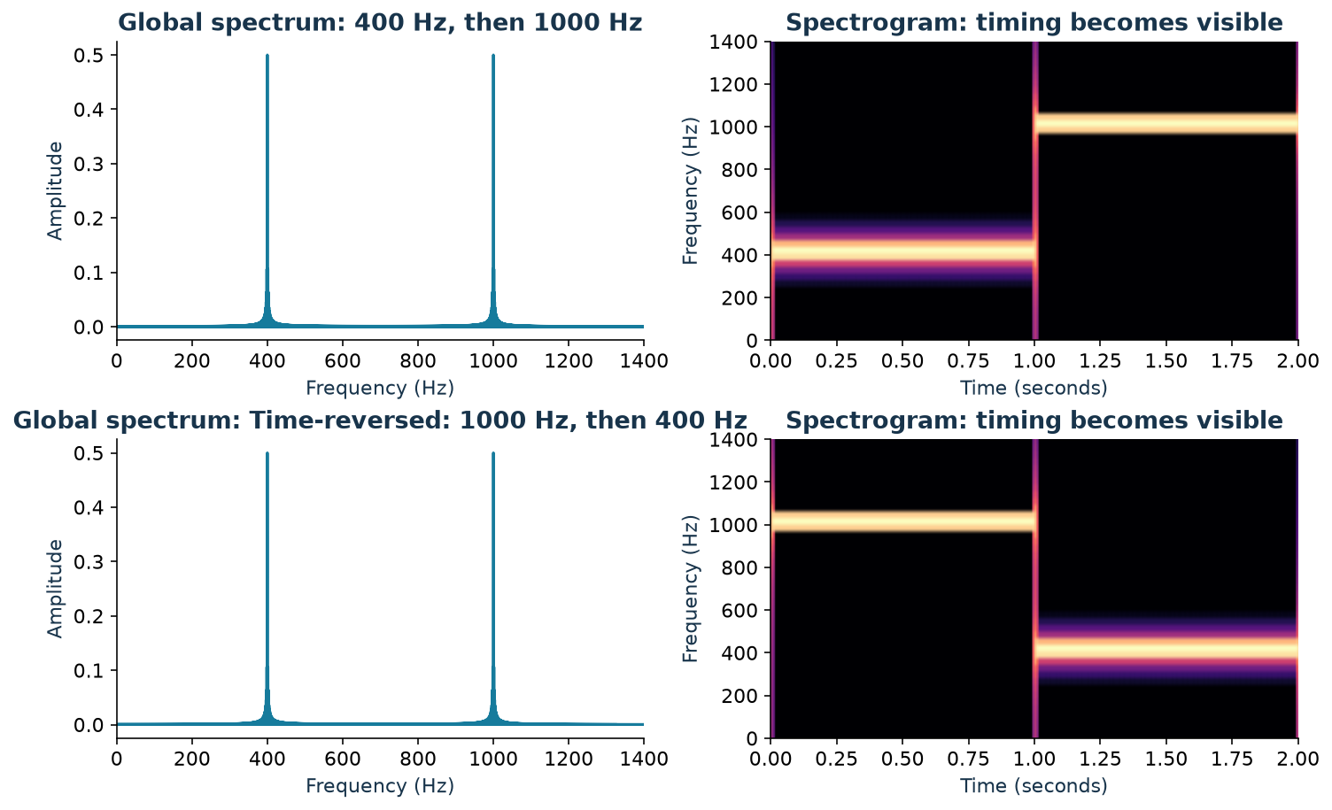 Identical global spectra have peaks at 400 and 1000 Hz. One spectrogram shows 400 Hz before 1000 Hz; the time-reversed example shows the opposite ordering.
