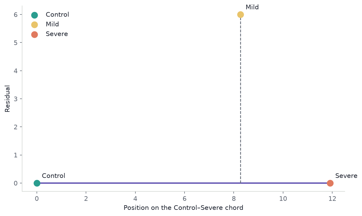 Scatter of three labelled points. Control at the origin, Severe on the x-axis, Mild above the x-axis with a vertical residual.