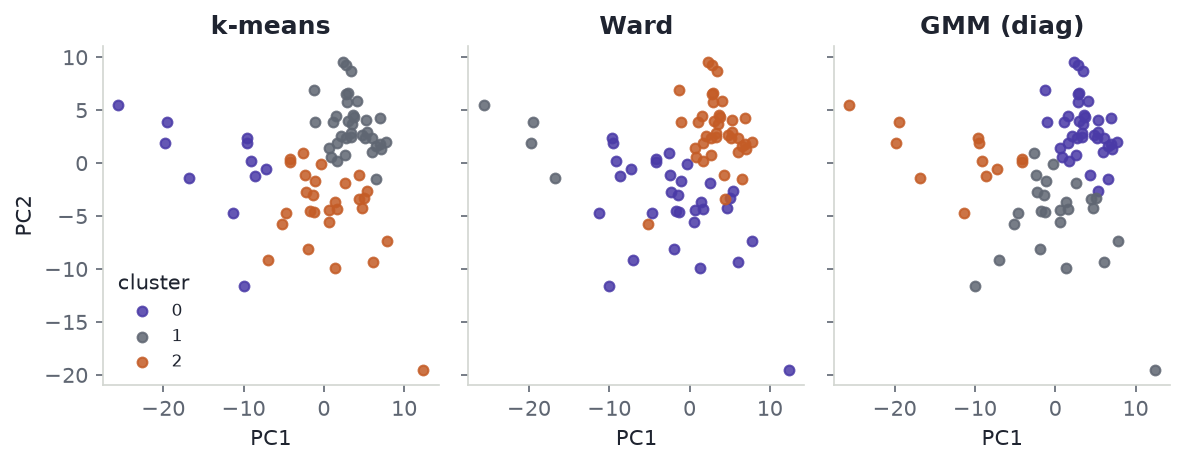 Three scatter panels of 75 points on PC1 versus PC2. Point colour is cluster membership from k-means, Ward, and GMM.