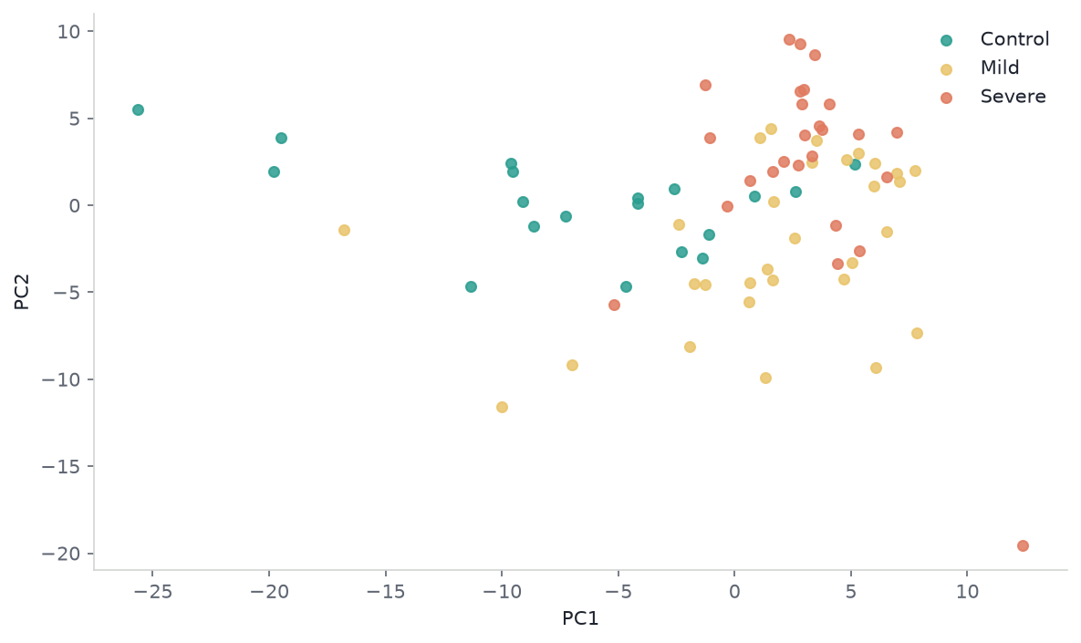 Scatter of 75 points coloured by Control, Mild, and Severe on PC1 versus PC2.