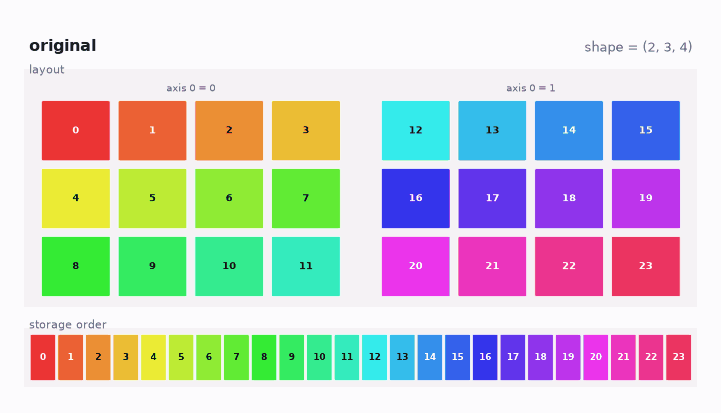 Animation. Top panel is the tensor layout; bottom panel is a 24-cell storage strip, one colour per entry. Starts as two 3 by 4 slabs, morphs to a column of 24, a row of 24, then four 3 by 2 slabs. The storage strip remains 0 through 23 in rainbow order.