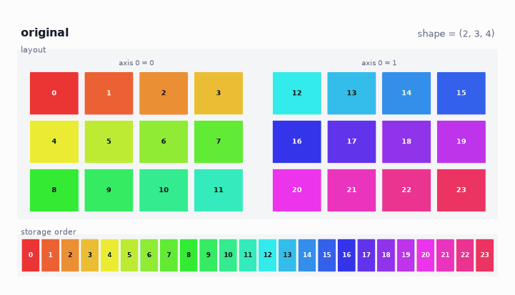 Animation. Same start as the reshape GIF: two 3 by 4 slabs and a rainbow storage strip 0 through 23. After transpose the layout is four 3 by 2 slabs with mixed colours, and the storage strip reads 0, 12, 4, 16, and so on.