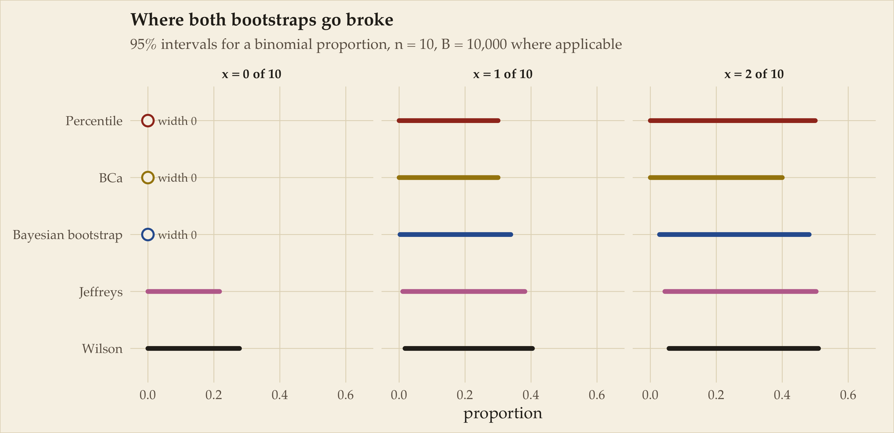 Interval plot with three columns for x equal 0, 1, and 2 successes out of ten trials, five methods per column. At x equals 0, three methods show zero-width intervals collapsed at zero drawn as open circles labelled width 0, while Jeffreys and Wilson intervals extend up to roughly 0.2 and 0.28. At x equals 1 and 2 all methods give nondegenerate but differing intervals.
