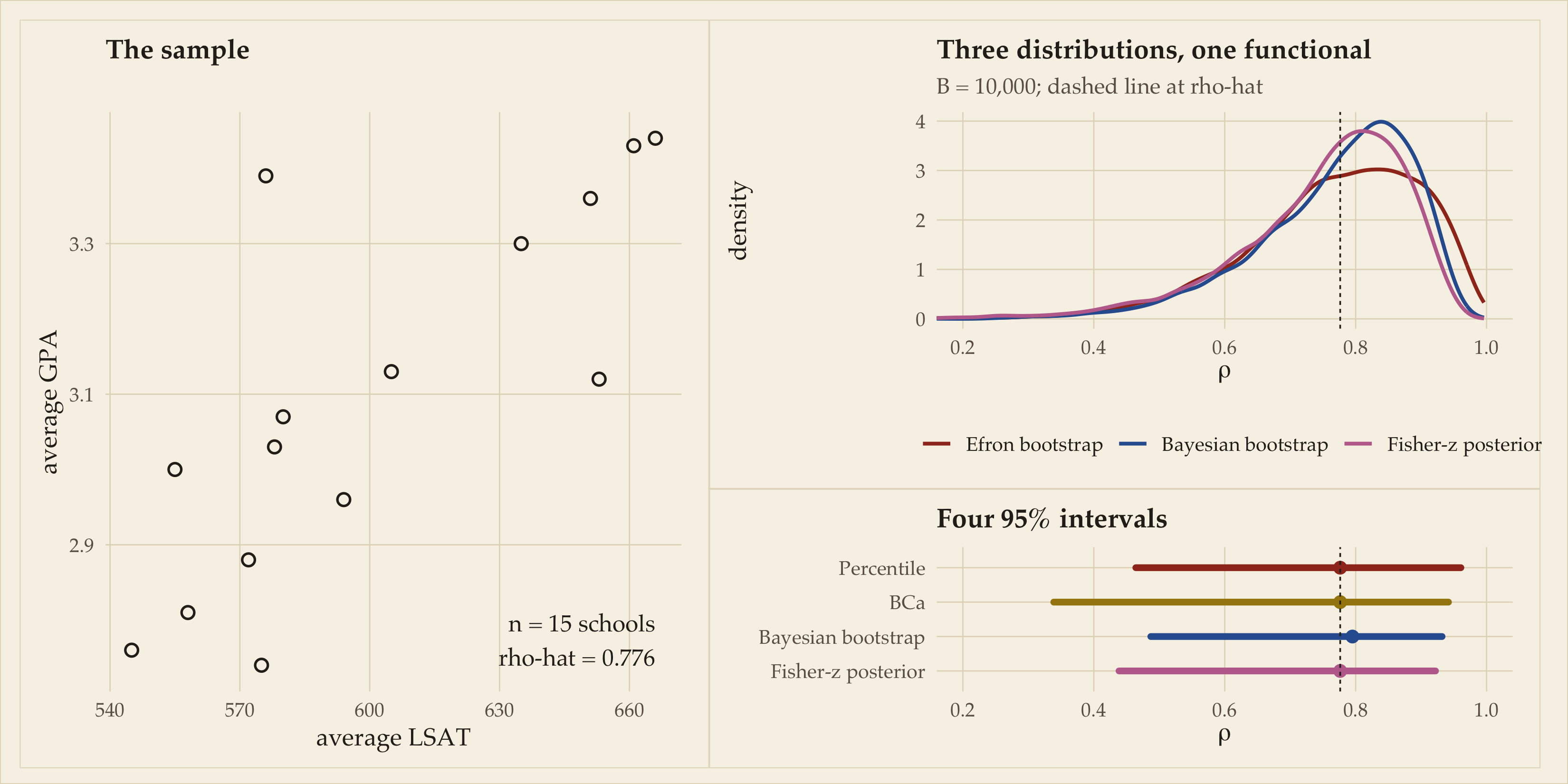 Two-panel figure. Left panel: scatterplot of GPA against LSAT for 15 law schools with the sample correlation labelled. Right panel: overlaid density curves in red, blue, and plum of the Efron bootstrap, Bayesian bootstrap, and Fisher-z posterior for the correlation, all left-skewed, with a lower panel showing four horizontal 95% intervals — percentile, BCa, Bayesian bootstrap, Fisher-z — whose left endpoints differ visibly.