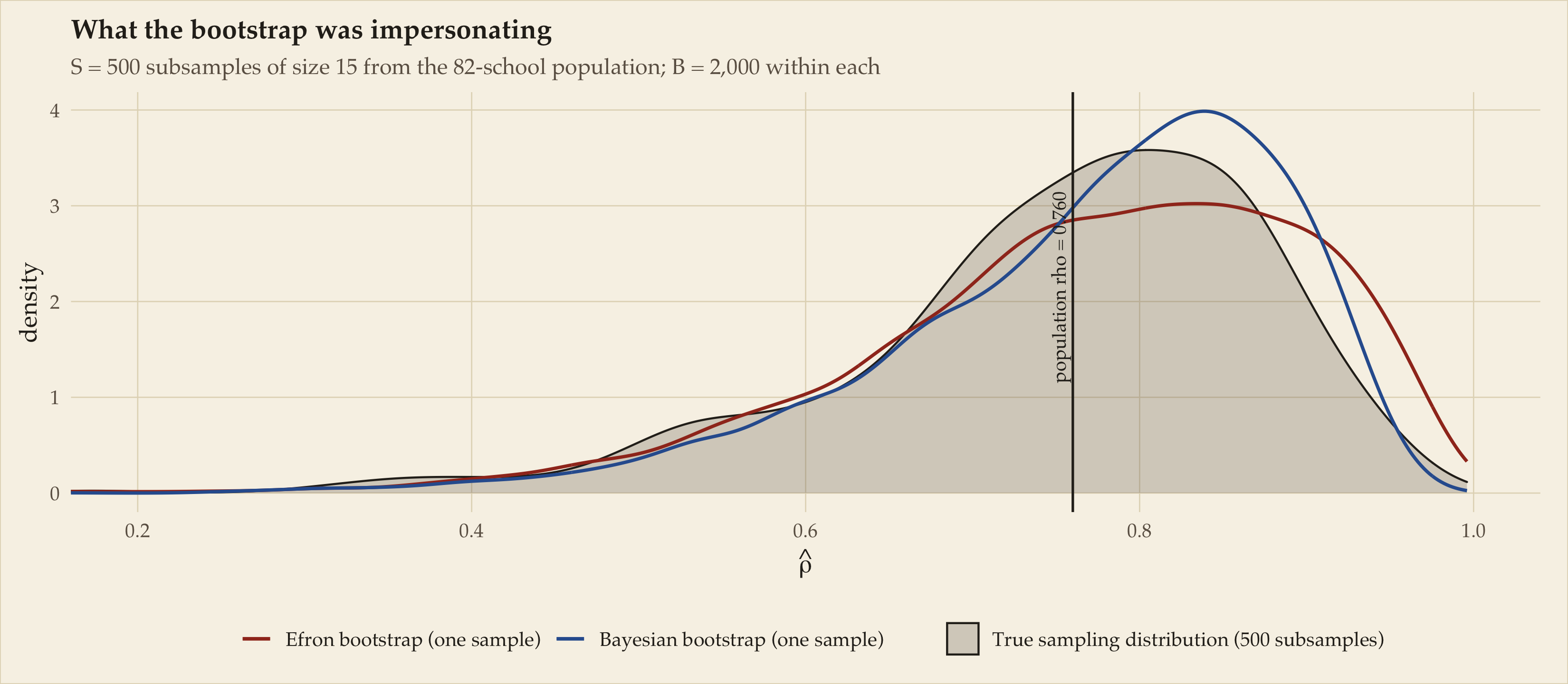 Density plot showing the true sampling distribution of the correlation estimate over subsamples of the full 82-school population as a filled ink-coloured curve, with the Efron bootstrap and Bayesian bootstrap densities from the single original sample overlaid in red and blue, and a vertical line marking the population correlation of about 0.76.