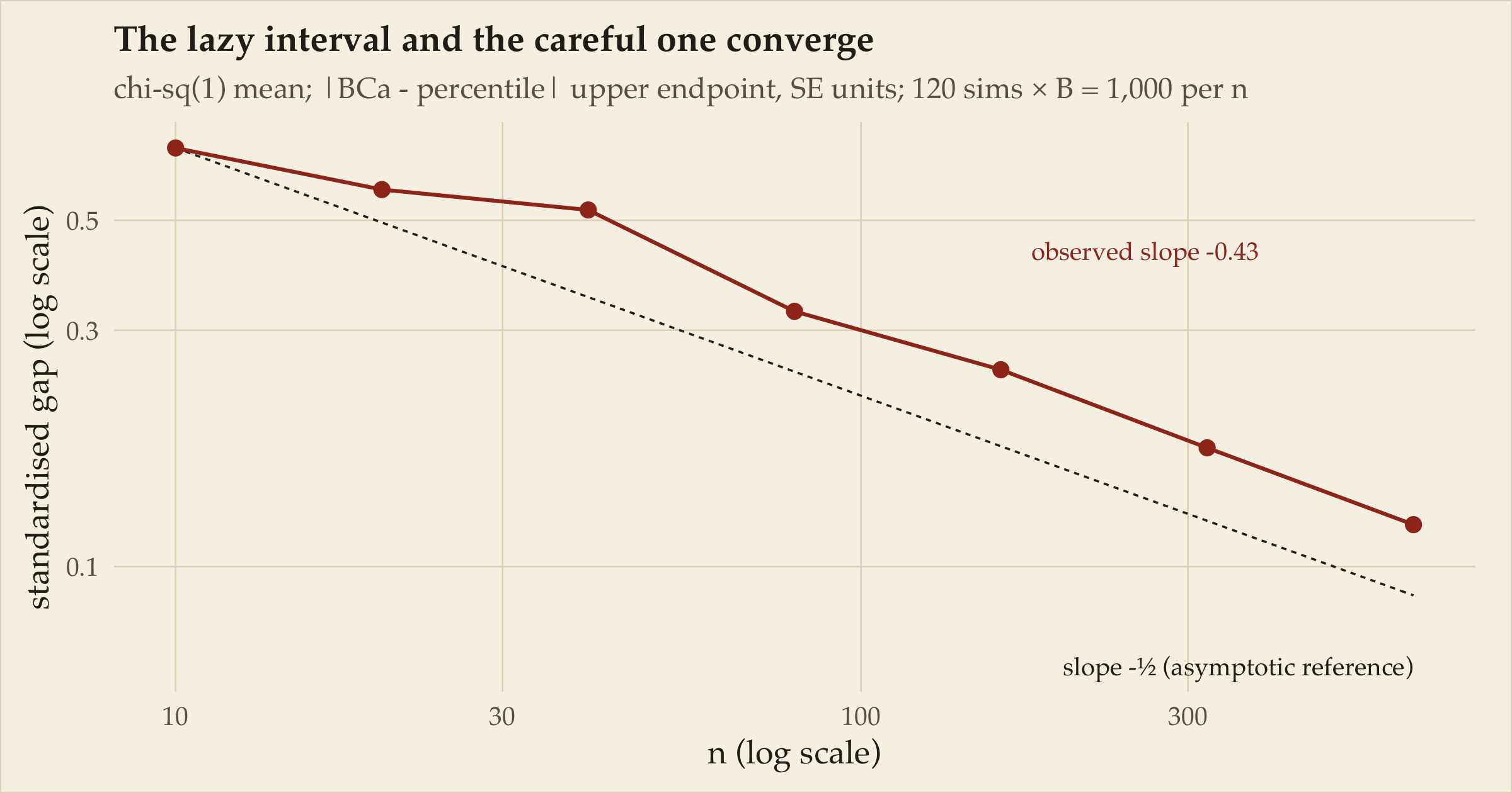 Log-log plot of the standardised gap between BCa and percentile interval upper endpoints against sample size from 10 to 640. Red points decline steadily but along a visibly shallower path than the dashed reference line of slope minus one half, with the observed fitted slope annotated on the plot.