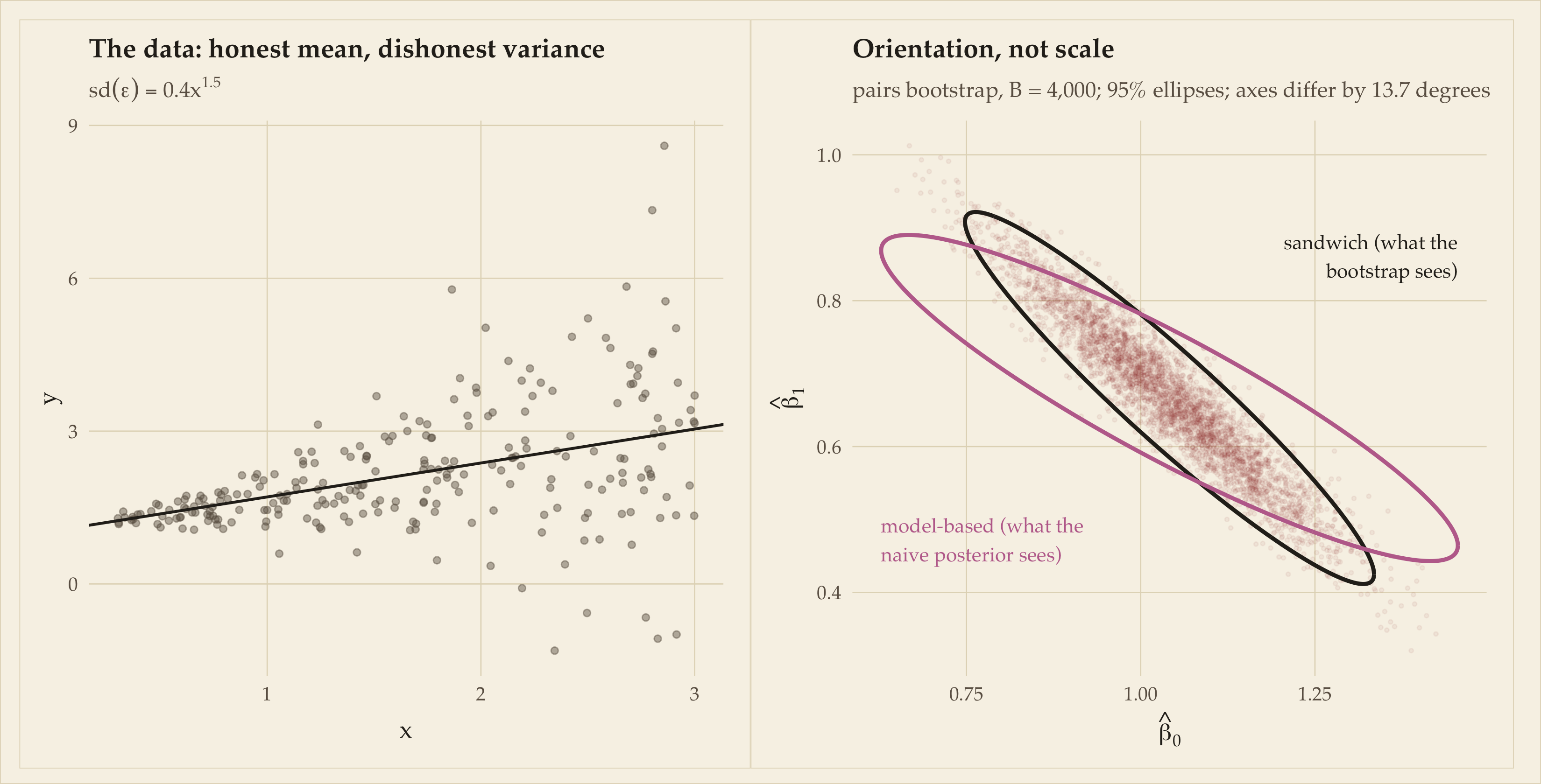 Left panel: scatterplot of simulated data with fitted line, where vertical spread of points grows visibly with x. Right panel: a cloud of several thousand red bootstrap coefficient estimates in the intercept-slope plane, tilted along one diagonal, with two 95 percent ellipses overlaid: an ink-coloured sandwich ellipse aligned with the cloud, and a plum model-based ellipse tilted at a visibly different angle and the wrong shape.