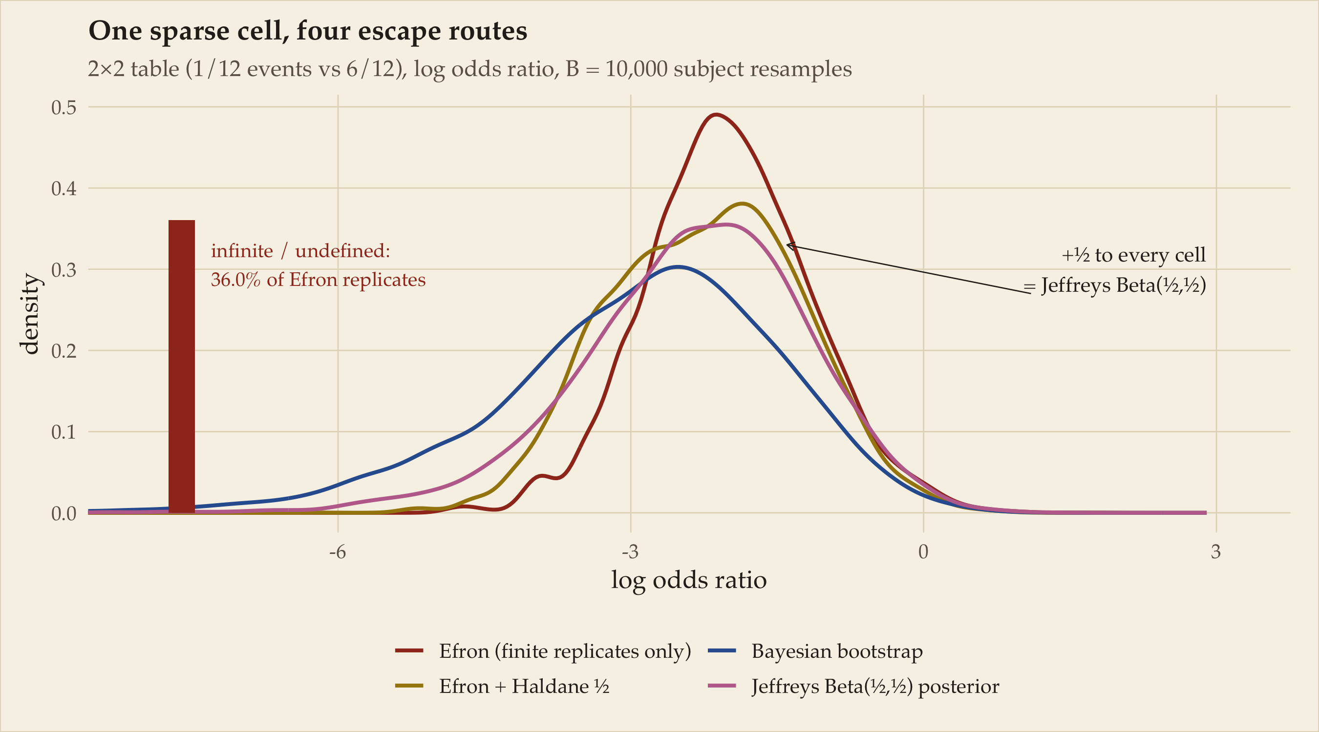 Density plot of the log odds ratio. A red bar at the far left edge represents the roughly 37 percent of Efron bootstrap replicates that were infinite due to empty cells, with a red density curve for the finite remainder. Gold and plum curves for the Haldane-corrected bootstrap and the Jeffreys posterior lie nearly on top of each other, and a blue Bayesian bootstrap curve is similar; all are centred near log odds ratio minus 2.