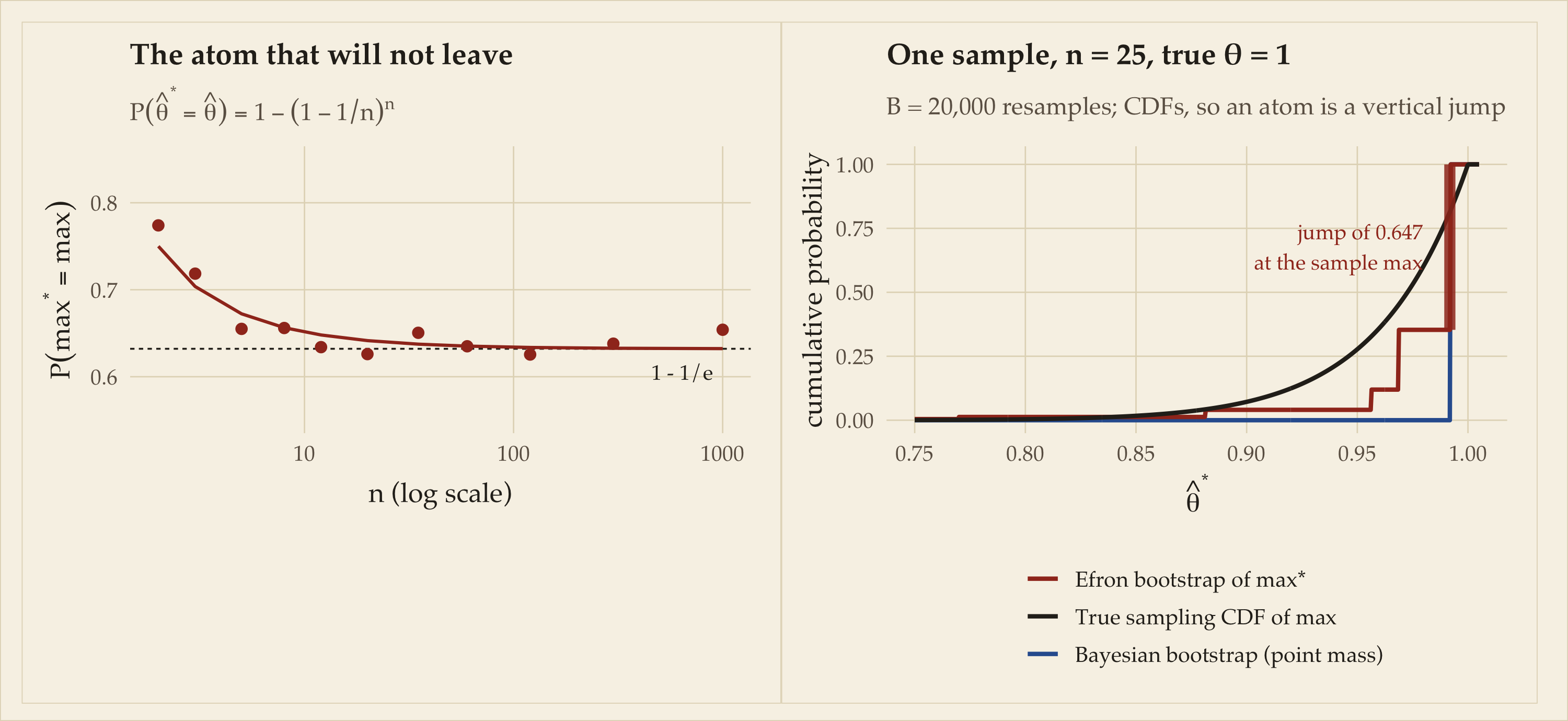 Two panels. Left: points and curve showing the probability that the bootstrap maximum equals the sample maximum, decreasing from about 0.75 at n equal 2 toward a dashed asymptote at 0.632. Right: three cumulative distribution functions on a 0-to-1 axis — a smooth ink curve for the true sampling CDF of the maximum, a red step function for the Efron bootstrap that ends in a large vertical jump of about 0.64 at the sample maximum, and a blue step that jumps from 0 to 1 at the same point, representing the Bayesian bootstrap's point mass.