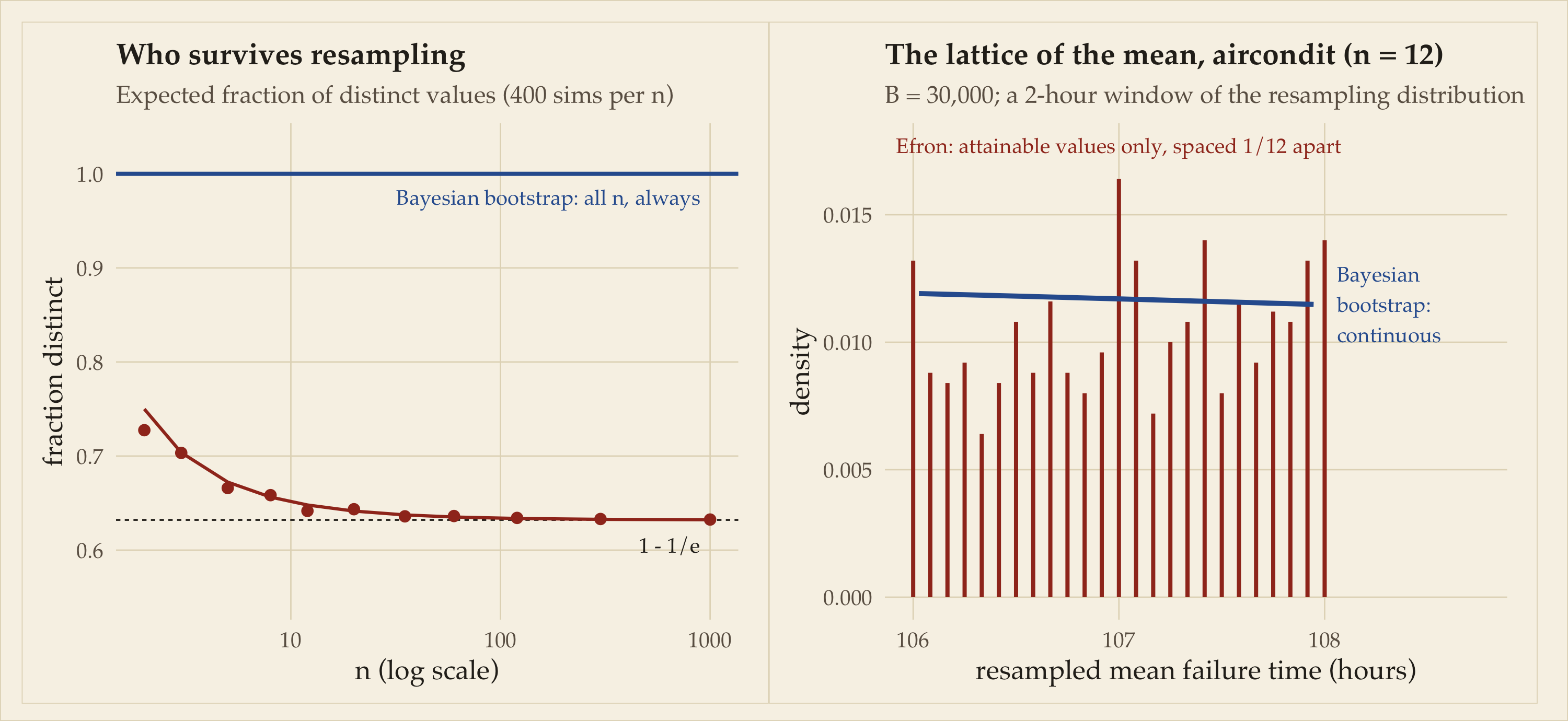 Two panels. Left: points and a curve showing the expected fraction of distinct observations in a bootstrap resample declining from about 0.75 at n=2 toward the horizontal asymptote 0.632 marked with a dashed line, with a flat blue line at 1 for the Bayesian bootstrap. Right: a dense red comb of vertical spikes at multiples of one twelfth showing the lattice of achievable Efron means for the aircondit data, with a smooth blue density curve of Bayesian bootstrap weighted means running through the same range.