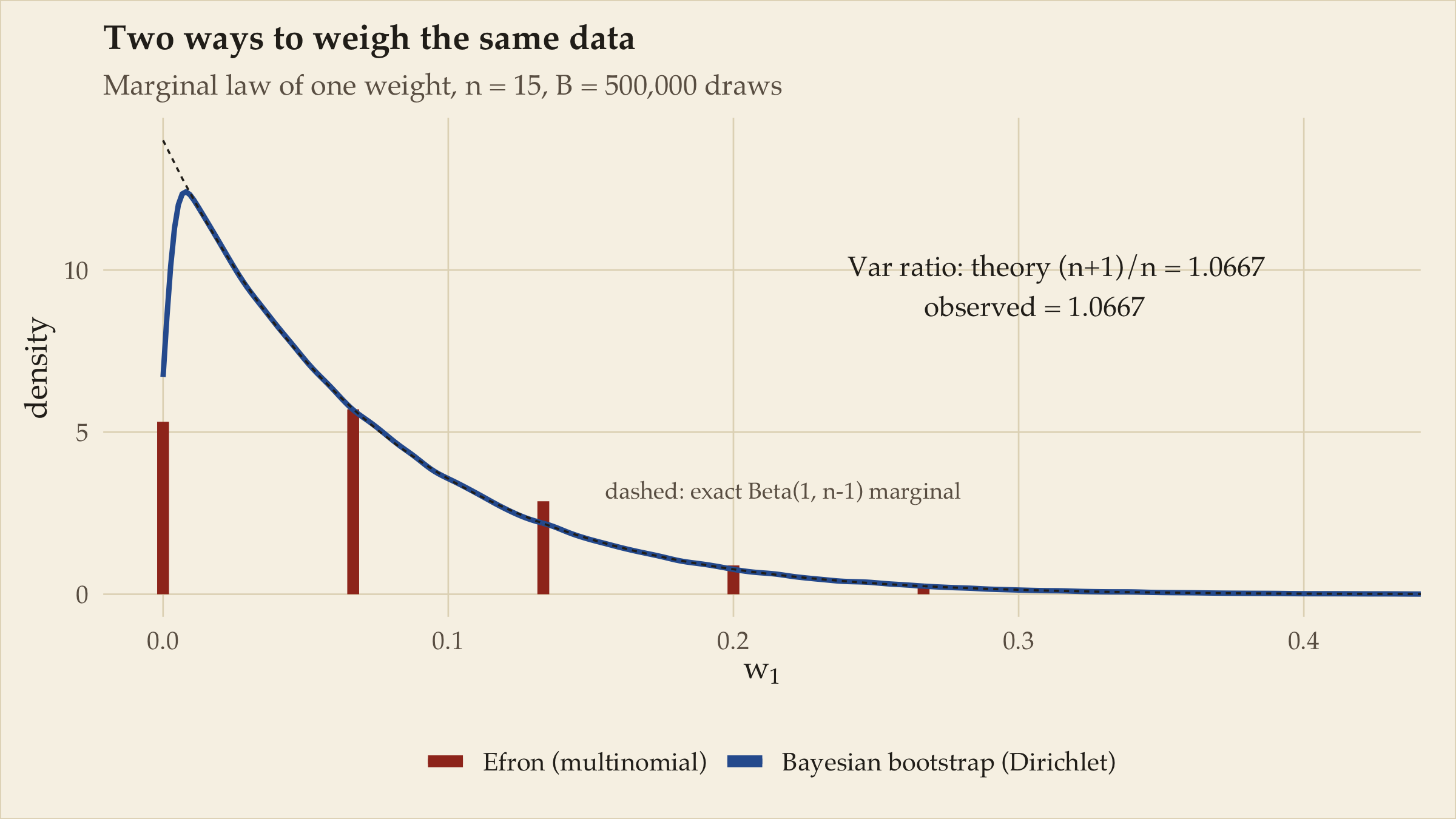 Plot comparing weight distributions: red vertical spikes at multiples of one fifteenth showing Efron's discrete multinomial weight distribution, overlaid with a smooth blue curve showing the continuous Dirichlet weight density, both peaked near 1/15 and skewed right.