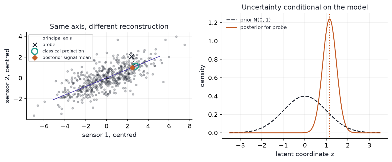 A diagonal cloud of paired readings with a probe off the fitted line. Its PPCA reconstruction is closer to the fitted mean than its classical projection. A second panel compares a broad standard normal prior with a narrower shifted latent posterior.